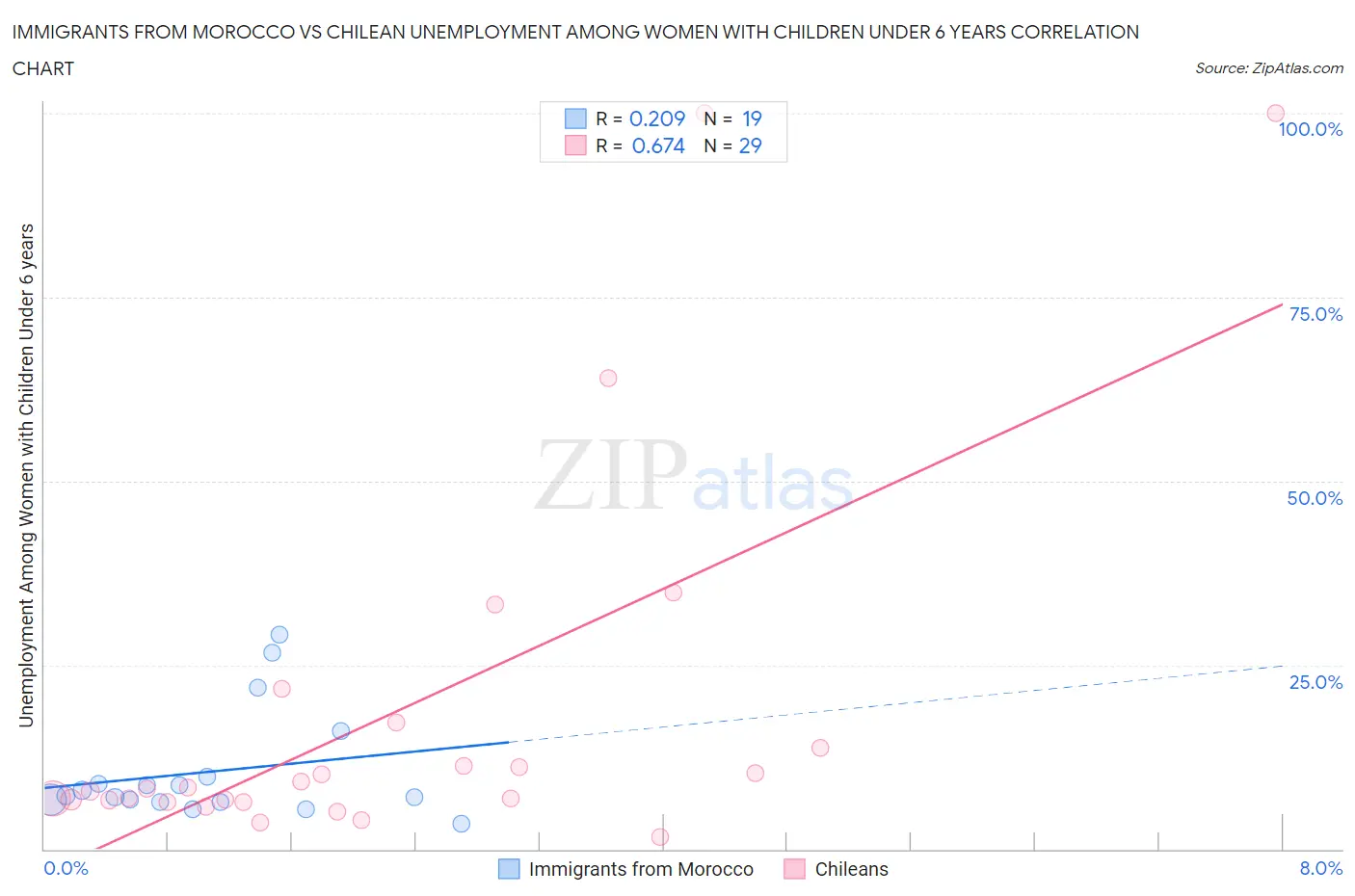 Immigrants from Morocco vs Chilean Unemployment Among Women with Children Under 6 years