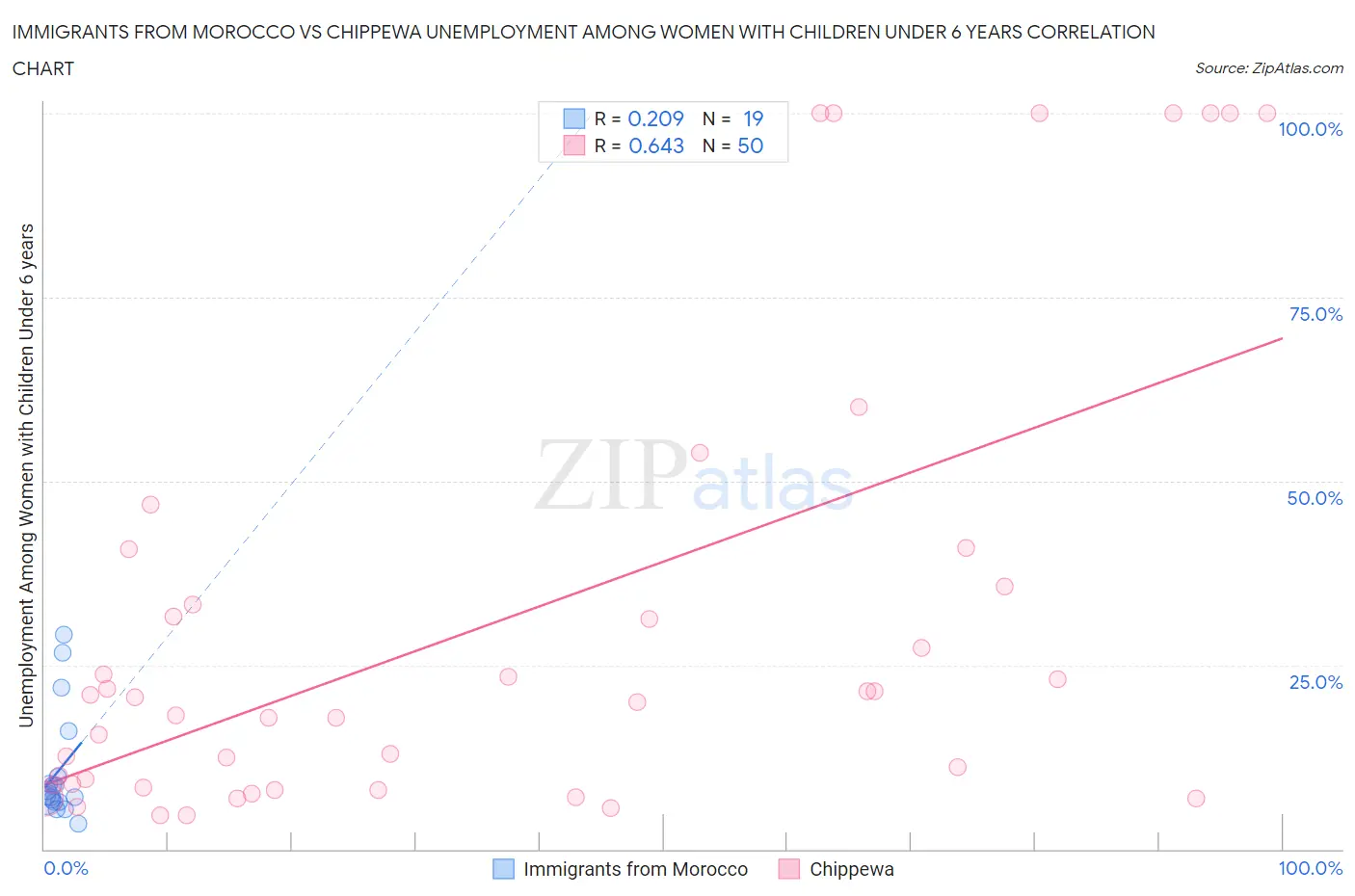 Immigrants from Morocco vs Chippewa Unemployment Among Women with Children Under 6 years