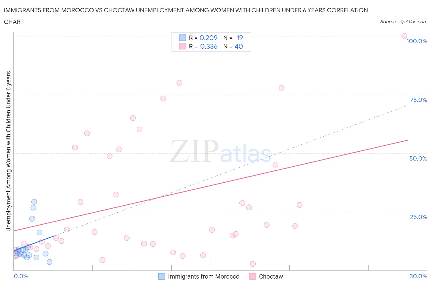 Immigrants from Morocco vs Choctaw Unemployment Among Women with Children Under 6 years