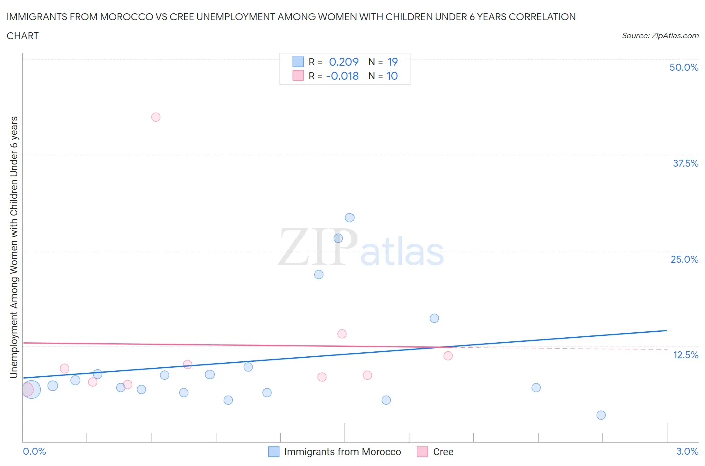 Immigrants from Morocco vs Cree Unemployment Among Women with Children Under 6 years