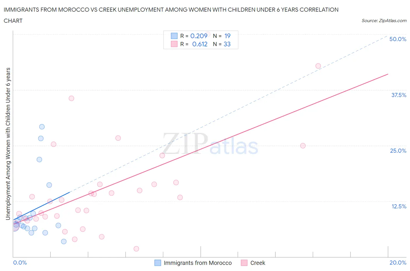Immigrants from Morocco vs Creek Unemployment Among Women with Children Under 6 years