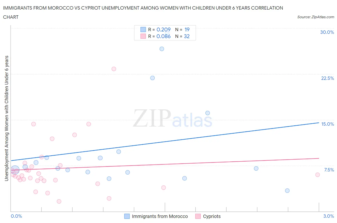 Immigrants from Morocco vs Cypriot Unemployment Among Women with Children Under 6 years
