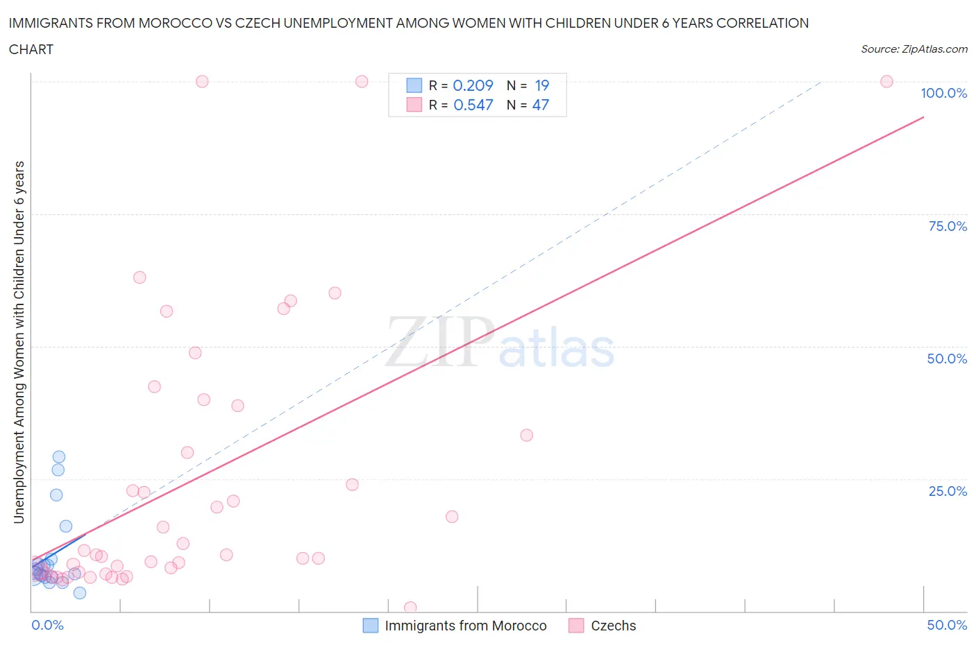 Immigrants from Morocco vs Czech Unemployment Among Women with Children Under 6 years