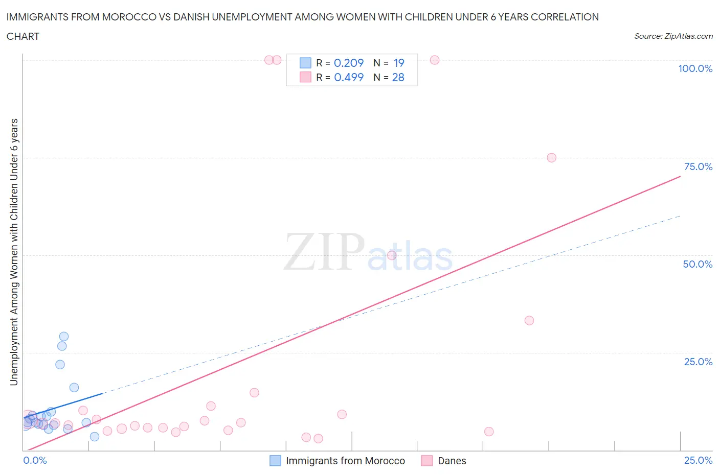 Immigrants from Morocco vs Danish Unemployment Among Women with Children Under 6 years