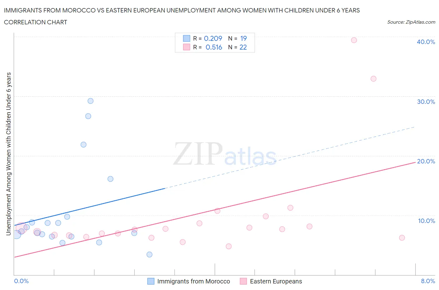 Immigrants from Morocco vs Eastern European Unemployment Among Women with Children Under 6 years