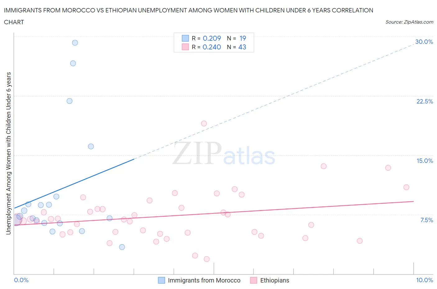 Immigrants from Morocco vs Ethiopian Unemployment Among Women with Children Under 6 years