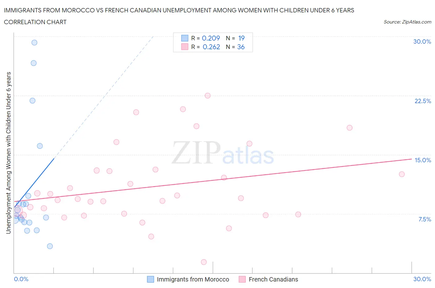 Immigrants from Morocco vs French Canadian Unemployment Among Women with Children Under 6 years