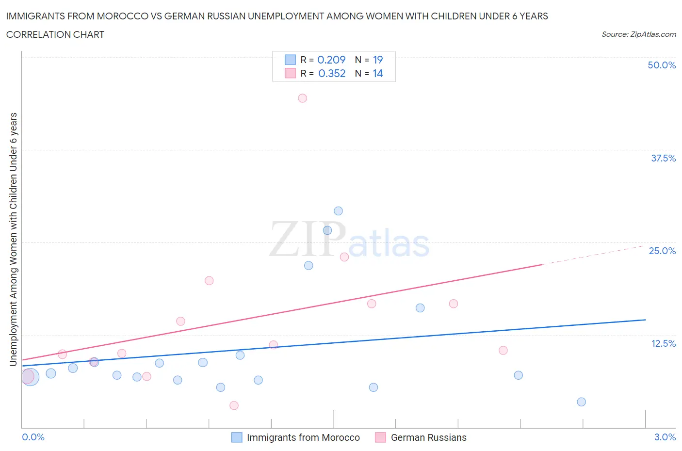 Immigrants from Morocco vs German Russian Unemployment Among Women with Children Under 6 years
