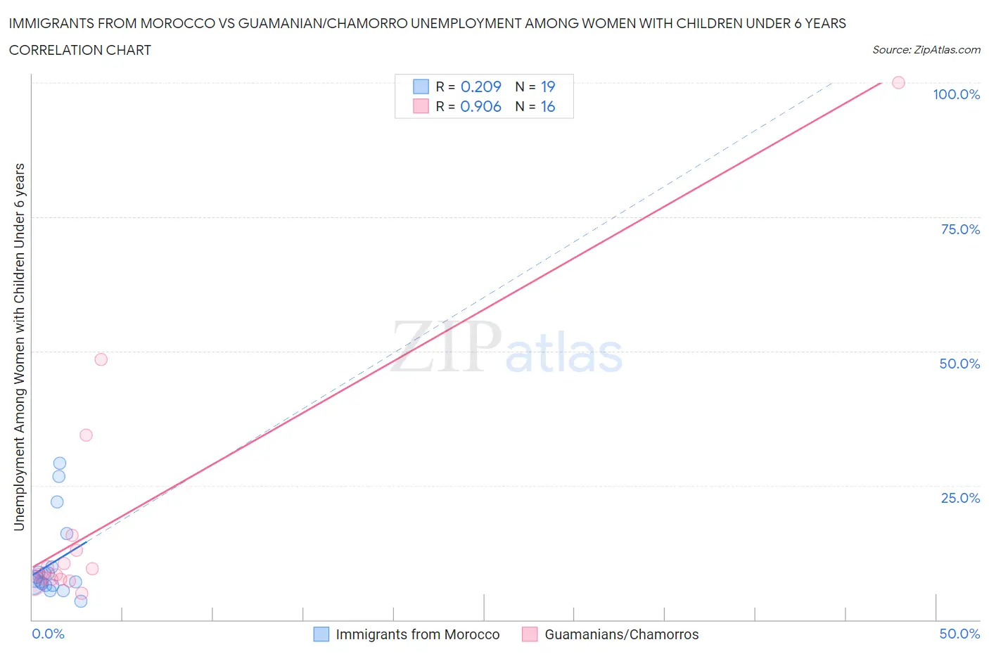 Immigrants from Morocco vs Guamanian/Chamorro Unemployment Among Women with Children Under 6 years