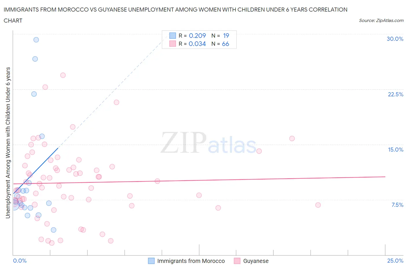 Immigrants from Morocco vs Guyanese Unemployment Among Women with Children Under 6 years