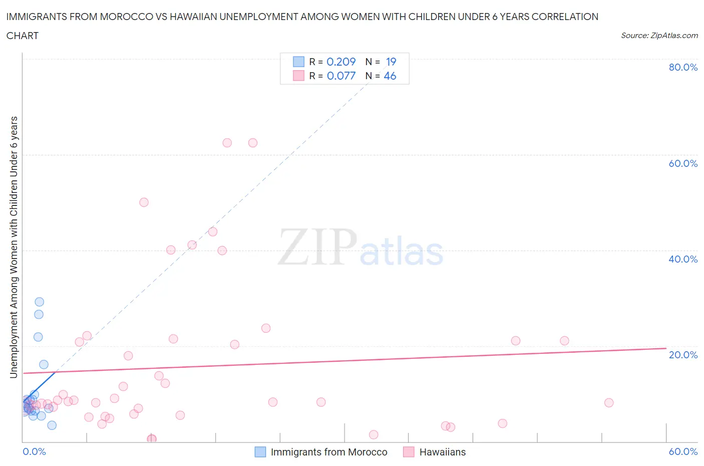 Immigrants from Morocco vs Hawaiian Unemployment Among Women with Children Under 6 years