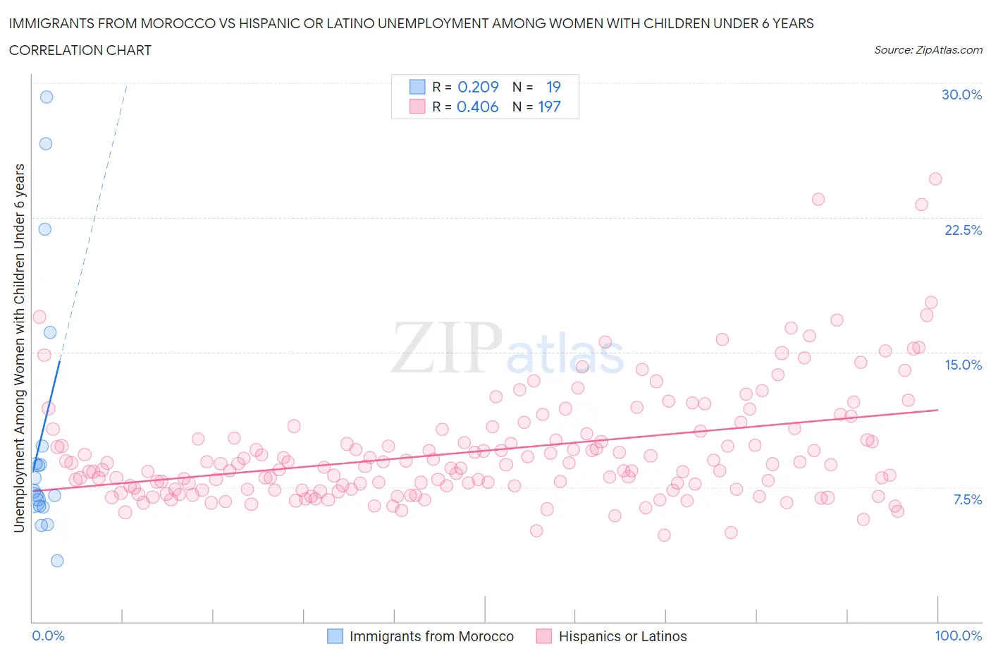 Immigrants from Morocco vs Hispanic or Latino Unemployment Among Women with Children Under 6 years