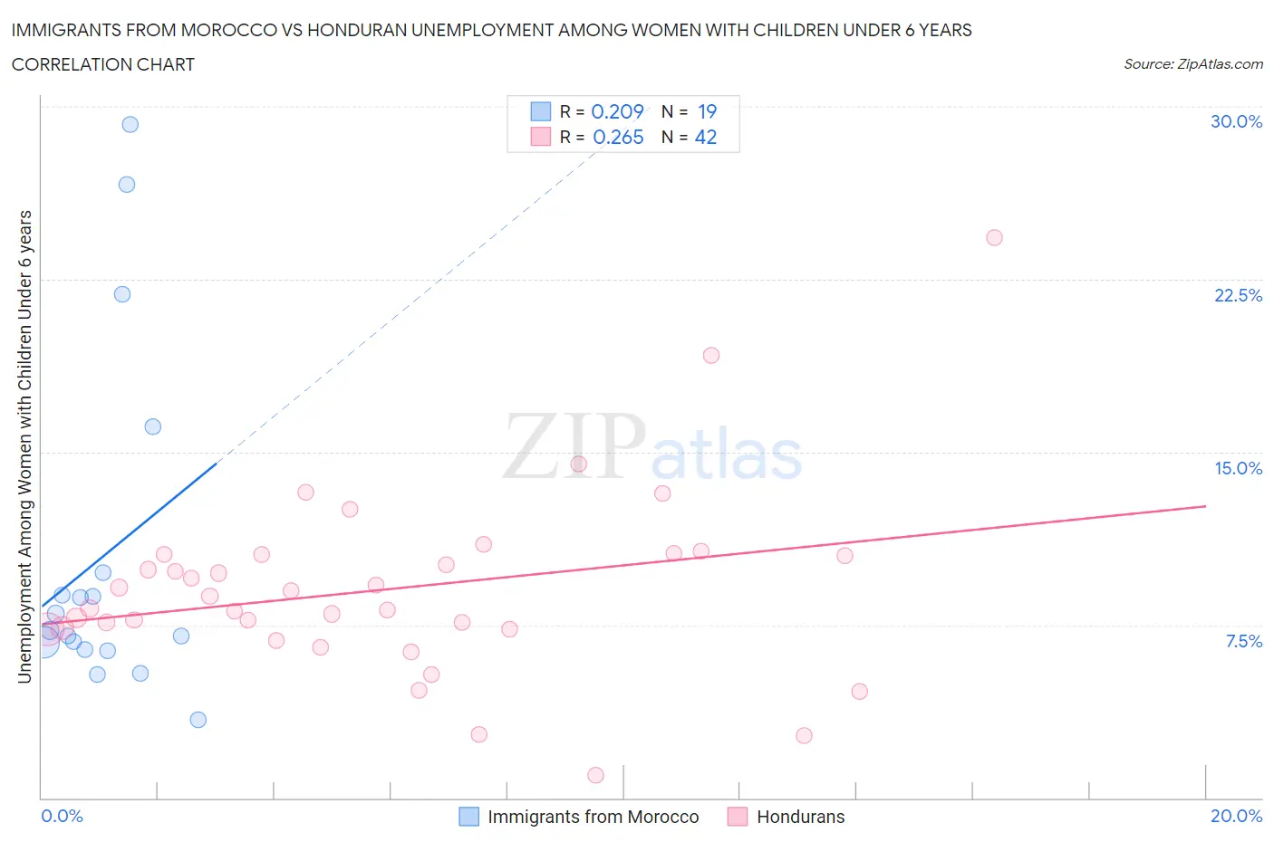 Immigrants from Morocco vs Honduran Unemployment Among Women with Children Under 6 years