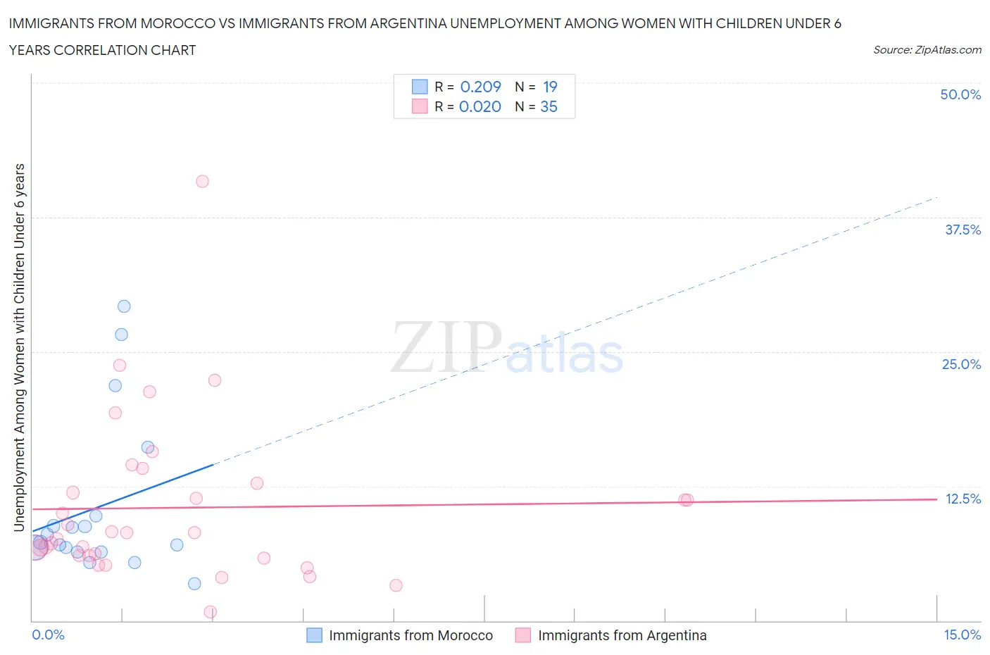 Immigrants from Morocco vs Immigrants from Argentina Unemployment Among Women with Children Under 6 years