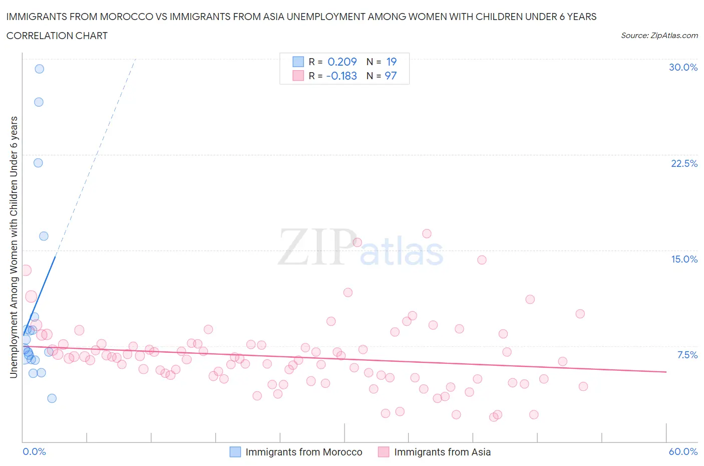 Immigrants from Morocco vs Immigrants from Asia Unemployment Among Women with Children Under 6 years