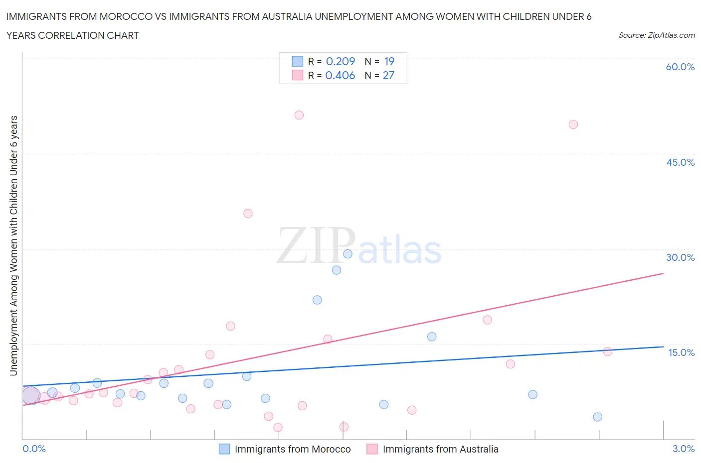 Immigrants from Morocco vs Immigrants from Australia Unemployment Among Women with Children Under 6 years