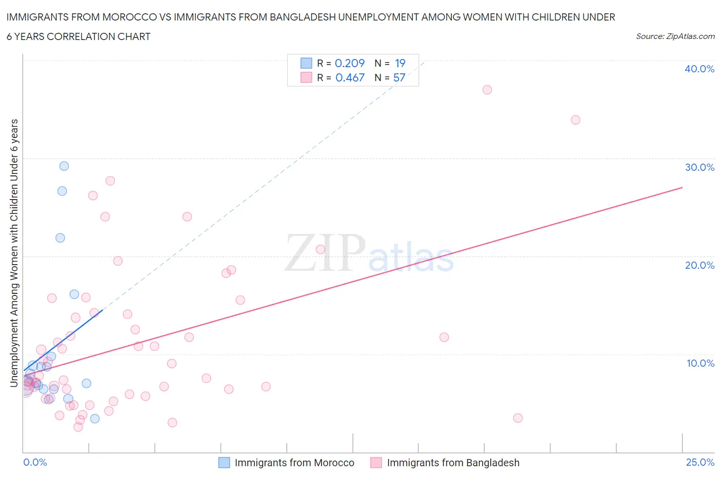 Immigrants from Morocco vs Immigrants from Bangladesh Unemployment Among Women with Children Under 6 years