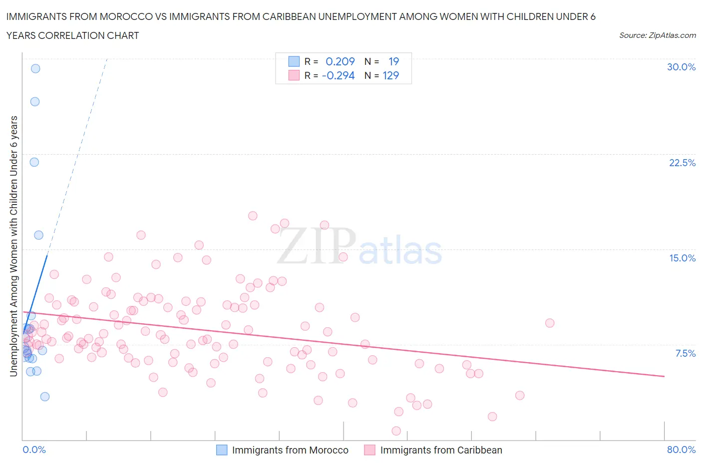 Immigrants from Morocco vs Immigrants from Caribbean Unemployment Among Women with Children Under 6 years