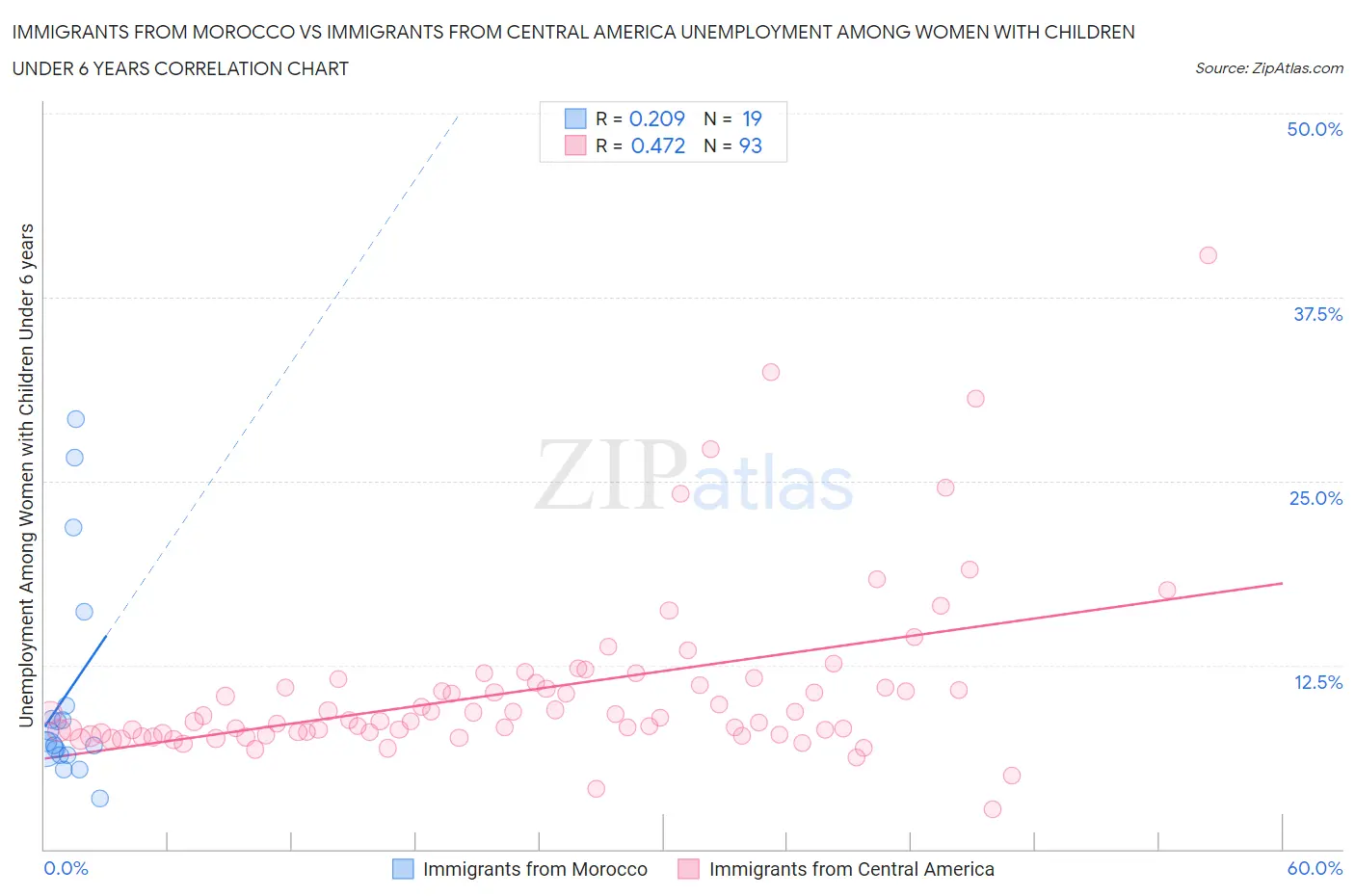 Immigrants from Morocco vs Immigrants from Central America Unemployment Among Women with Children Under 6 years