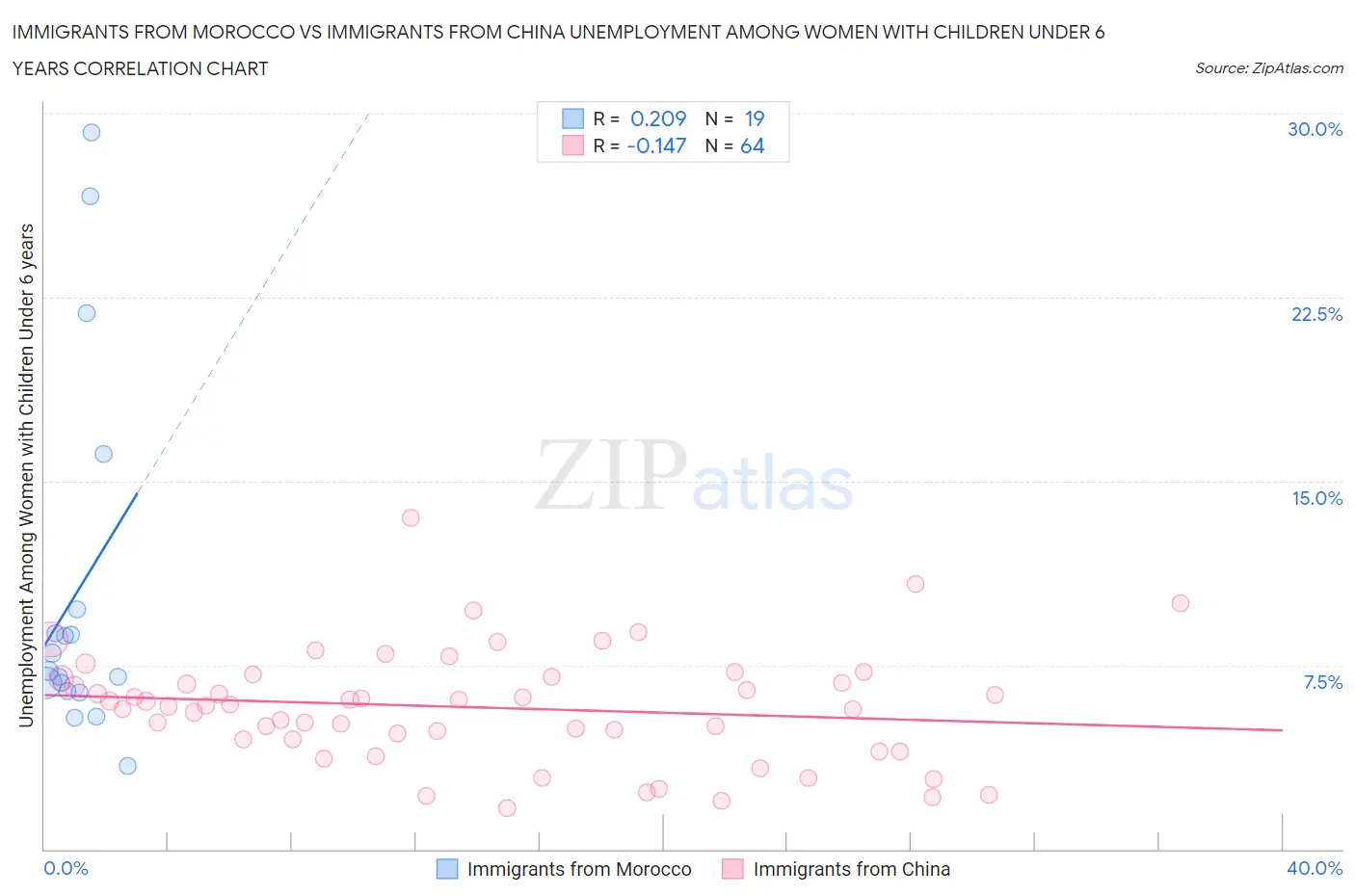 Immigrants from Morocco vs Immigrants from China Unemployment Among Women with Children Under 6 years