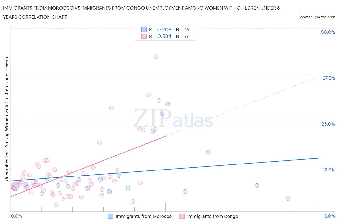Immigrants from Morocco vs Immigrants from Congo Unemployment Among Women with Children Under 6 years
