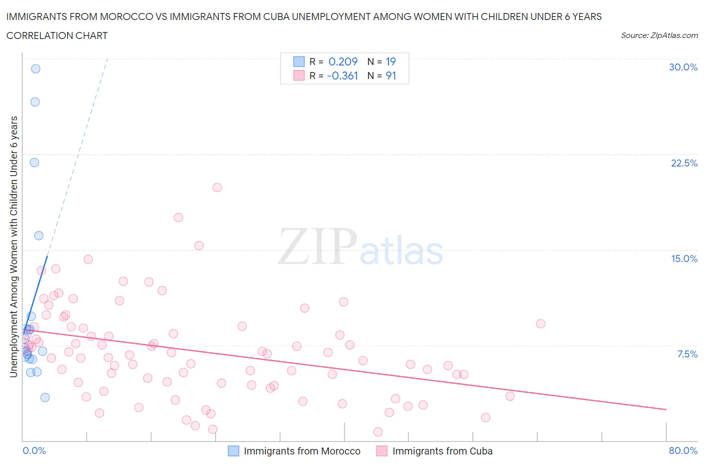 Immigrants from Morocco vs Immigrants from Cuba Unemployment Among Women with Children Under 6 years