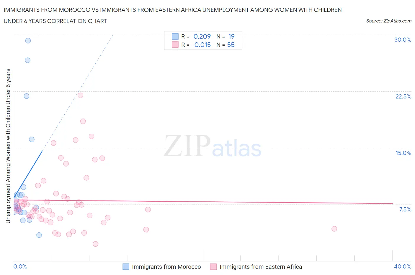 Immigrants from Morocco vs Immigrants from Eastern Africa Unemployment Among Women with Children Under 6 years