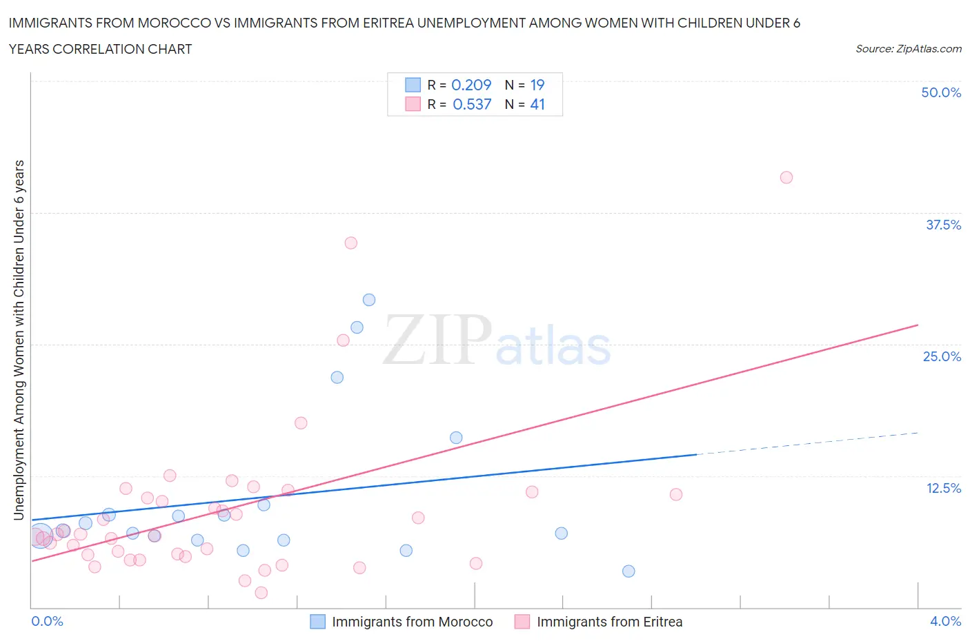 Immigrants from Morocco vs Immigrants from Eritrea Unemployment Among Women with Children Under 6 years
