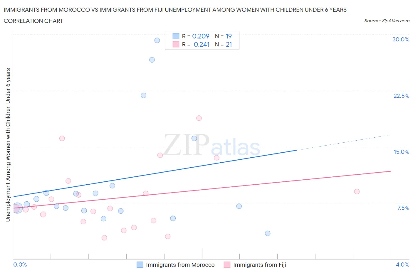 Immigrants from Morocco vs Immigrants from Fiji Unemployment Among Women with Children Under 6 years