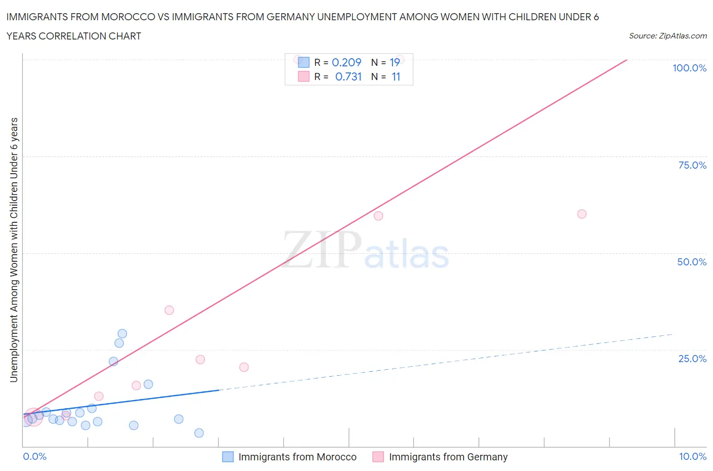 Immigrants from Morocco vs Immigrants from Germany Unemployment Among Women with Children Under 6 years