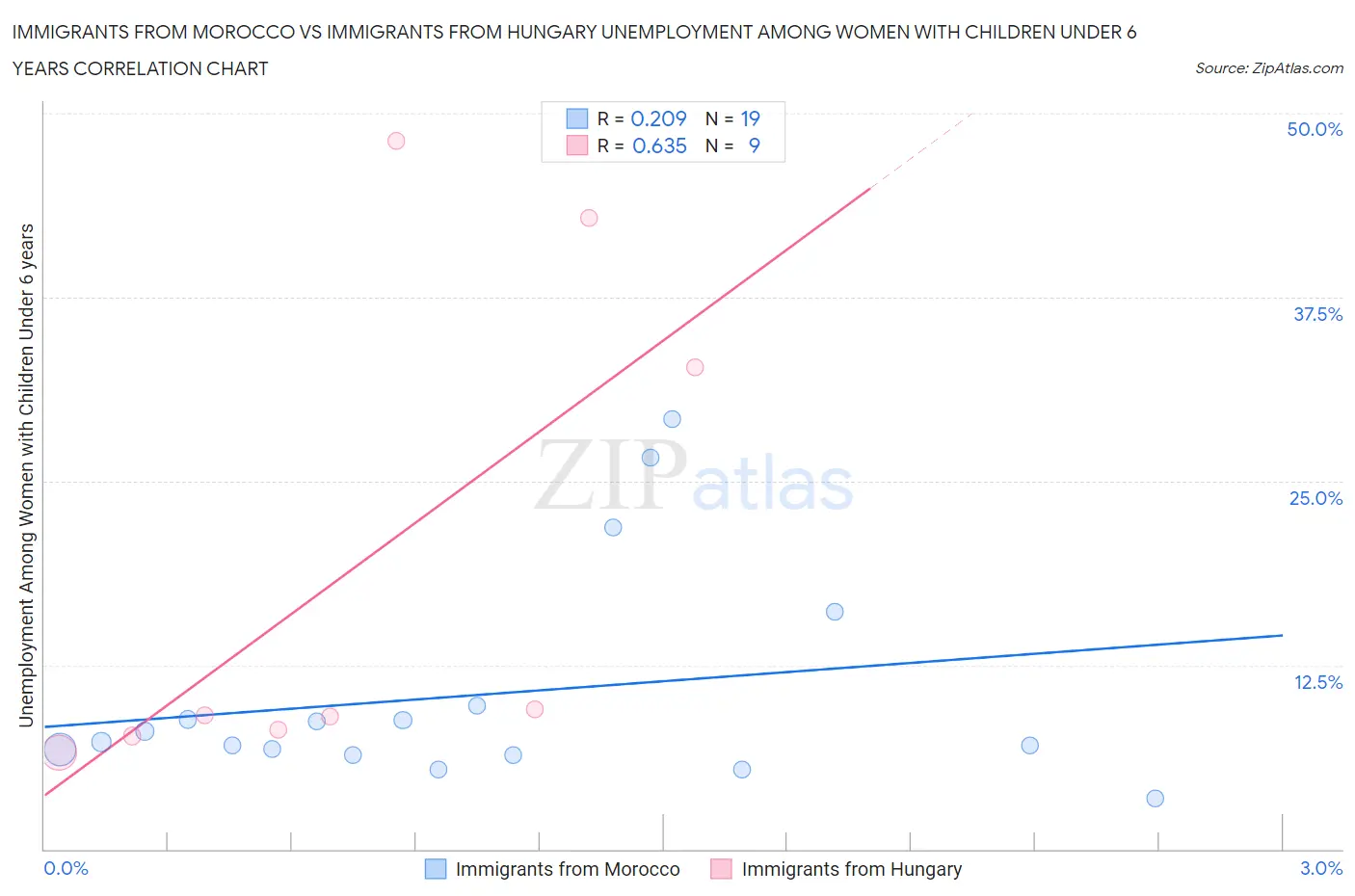 Immigrants from Morocco vs Immigrants from Hungary Unemployment Among Women with Children Under 6 years