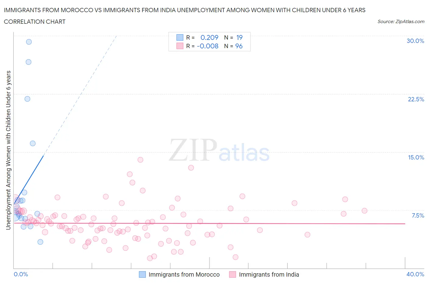 Immigrants from Morocco vs Immigrants from India Unemployment Among Women with Children Under 6 years