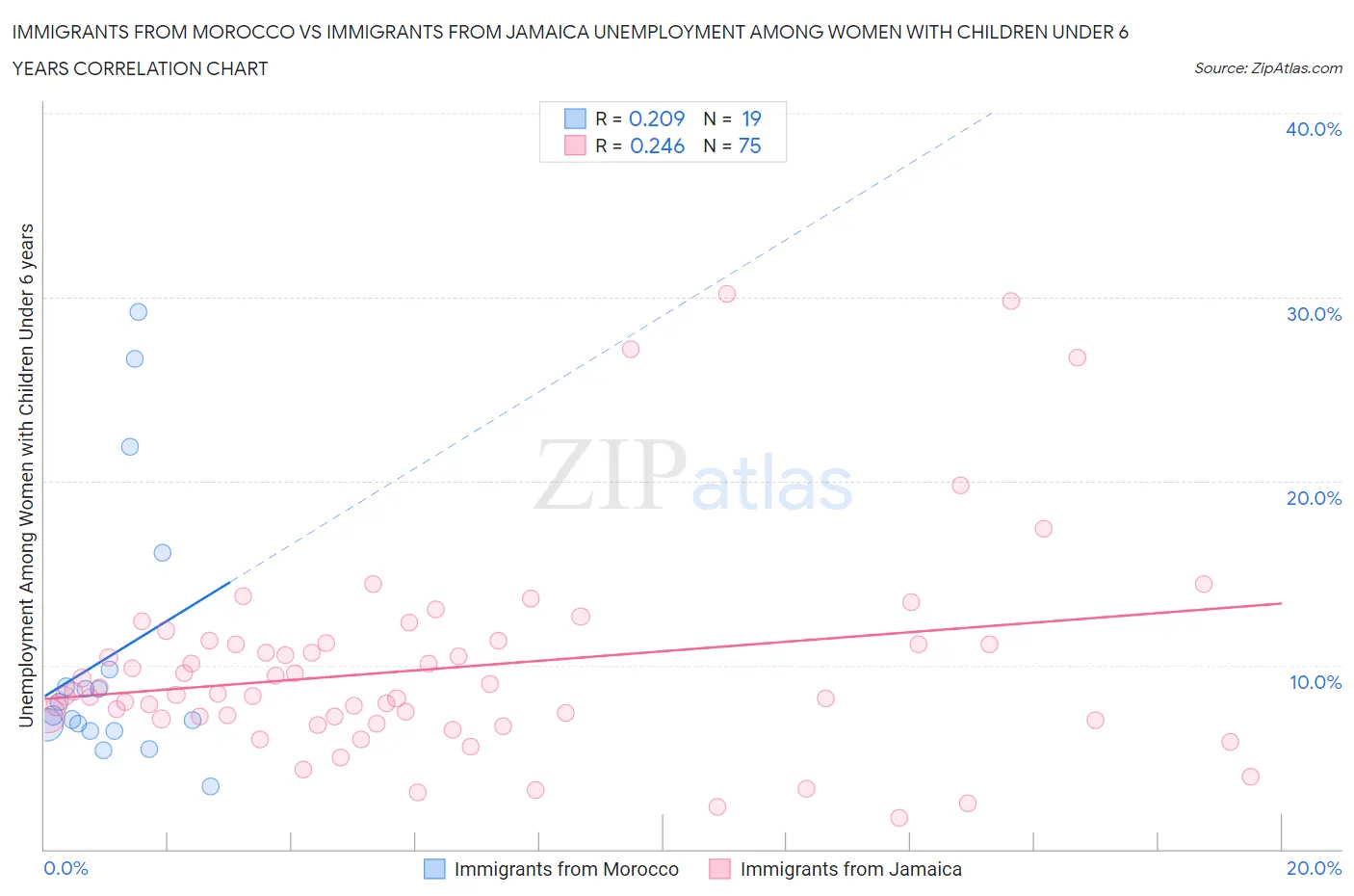 Immigrants from Morocco vs Immigrants from Jamaica Unemployment Among Women with Children Under 6 years