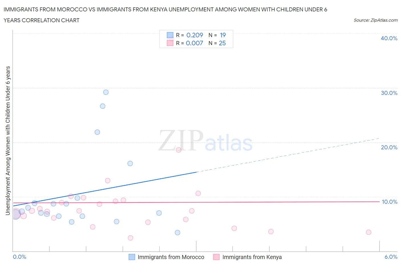 Immigrants from Morocco vs Immigrants from Kenya Unemployment Among Women with Children Under 6 years