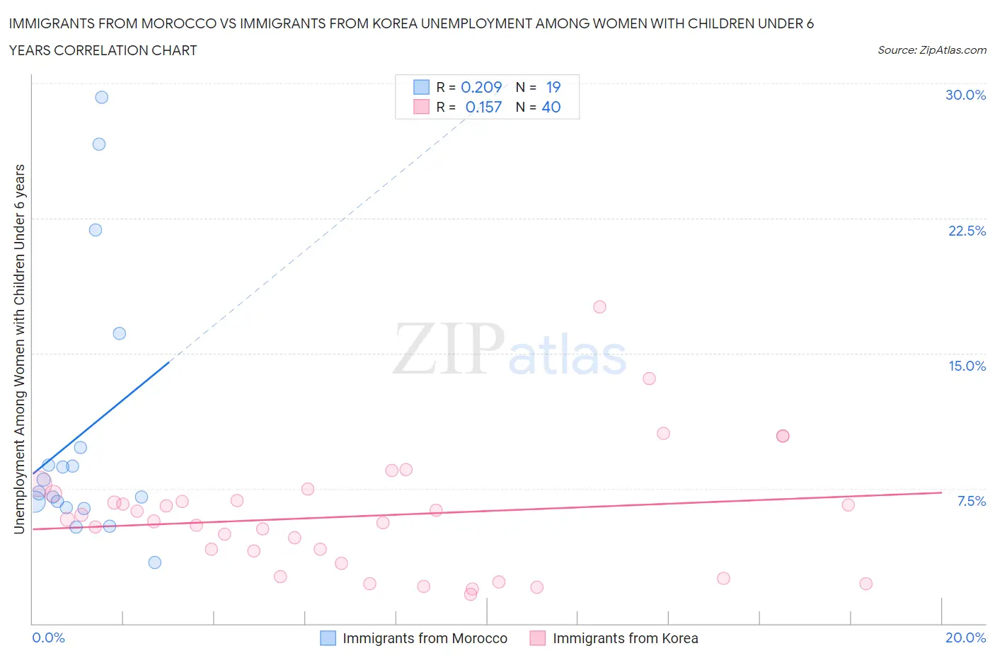 Immigrants from Morocco vs Immigrants from Korea Unemployment Among Women with Children Under 6 years