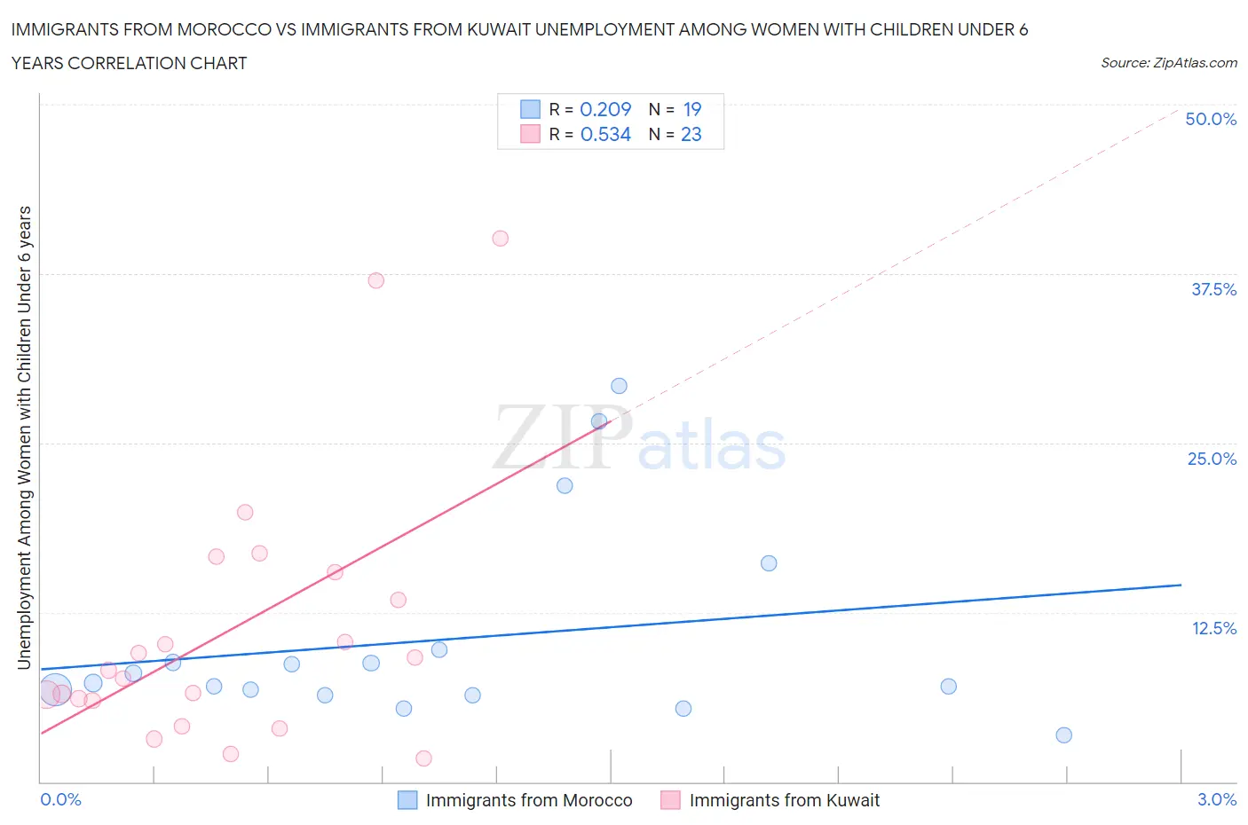 Immigrants from Morocco vs Immigrants from Kuwait Unemployment Among Women with Children Under 6 years