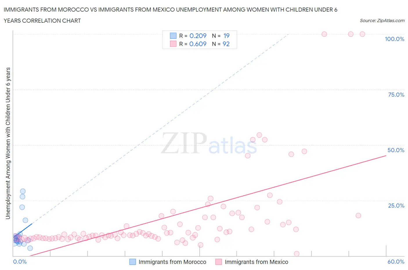 Immigrants from Morocco vs Immigrants from Mexico Unemployment Among Women with Children Under 6 years