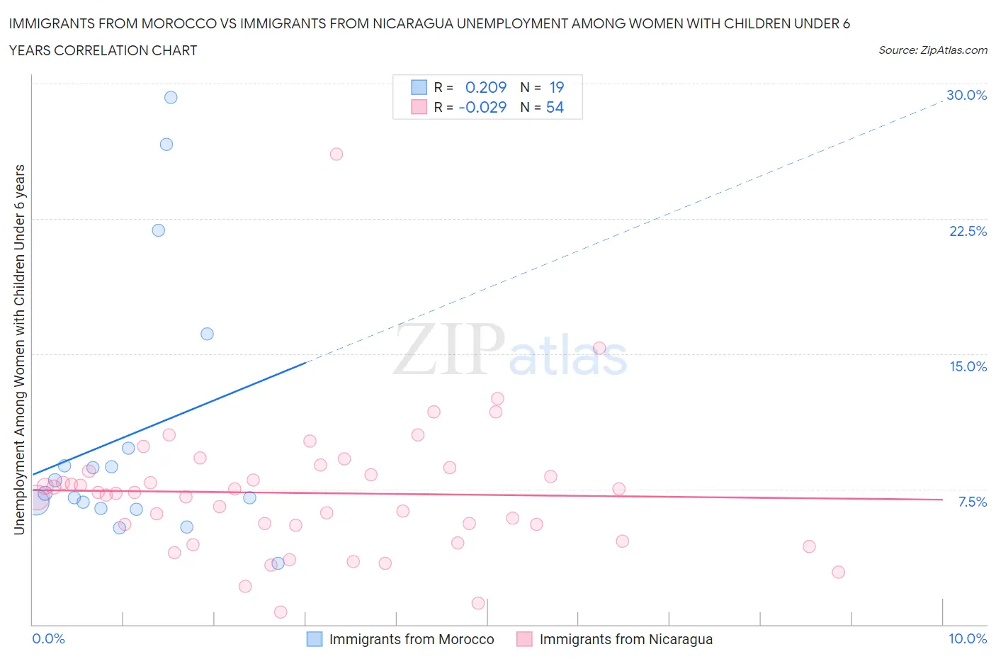 Immigrants from Morocco vs Immigrants from Nicaragua Unemployment Among Women with Children Under 6 years