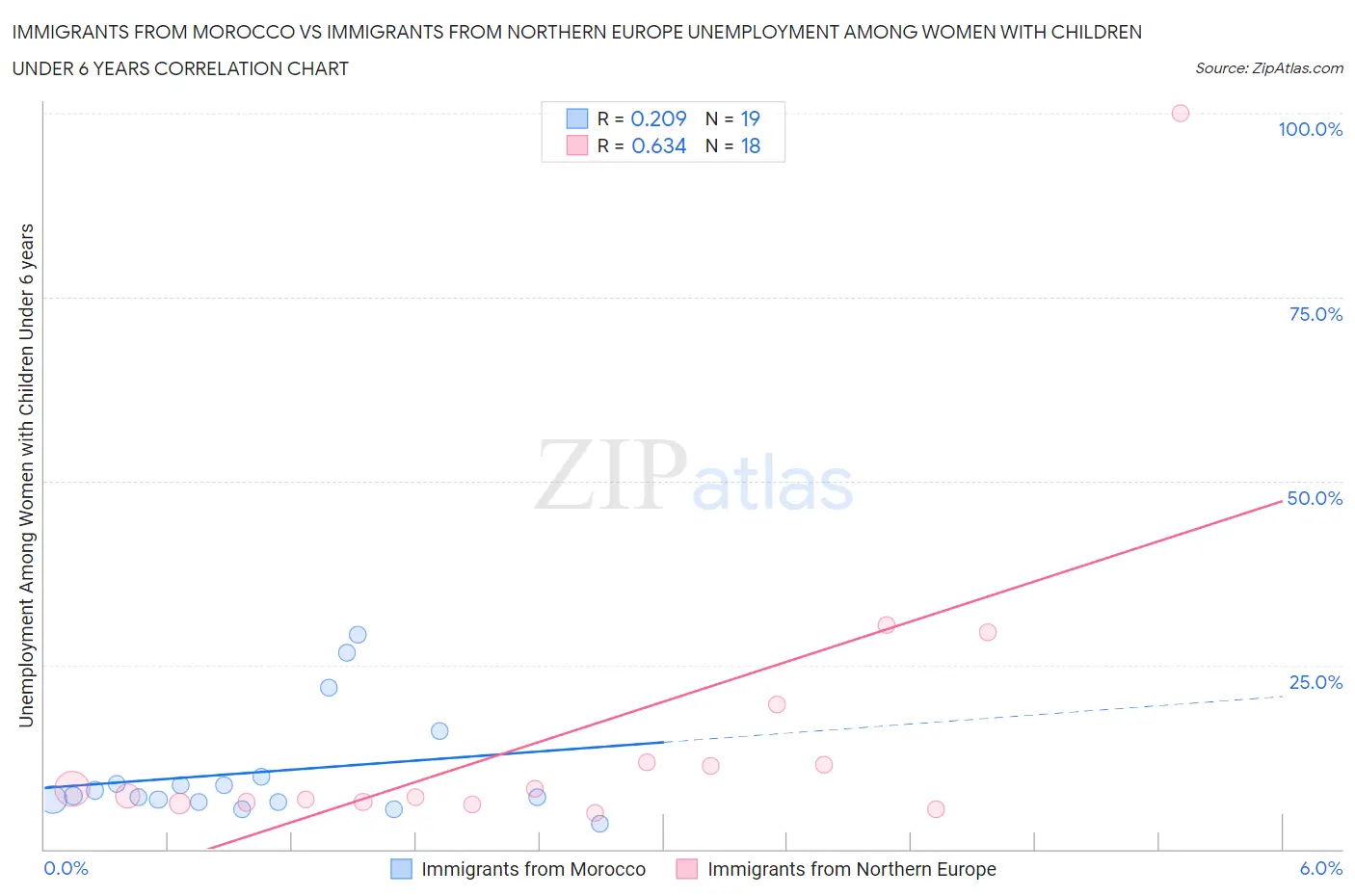 Immigrants from Morocco vs Immigrants from Northern Europe Unemployment Among Women with Children Under 6 years