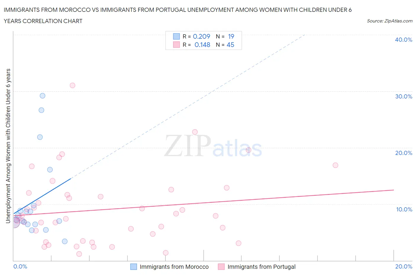 Immigrants from Morocco vs Immigrants from Portugal Unemployment Among Women with Children Under 6 years