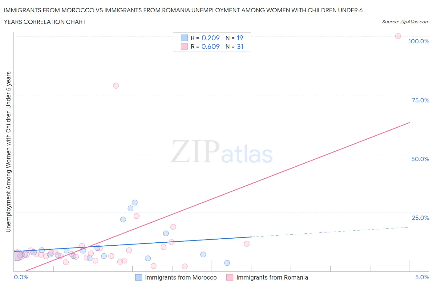 Immigrants from Morocco vs Immigrants from Romania Unemployment Among Women with Children Under 6 years