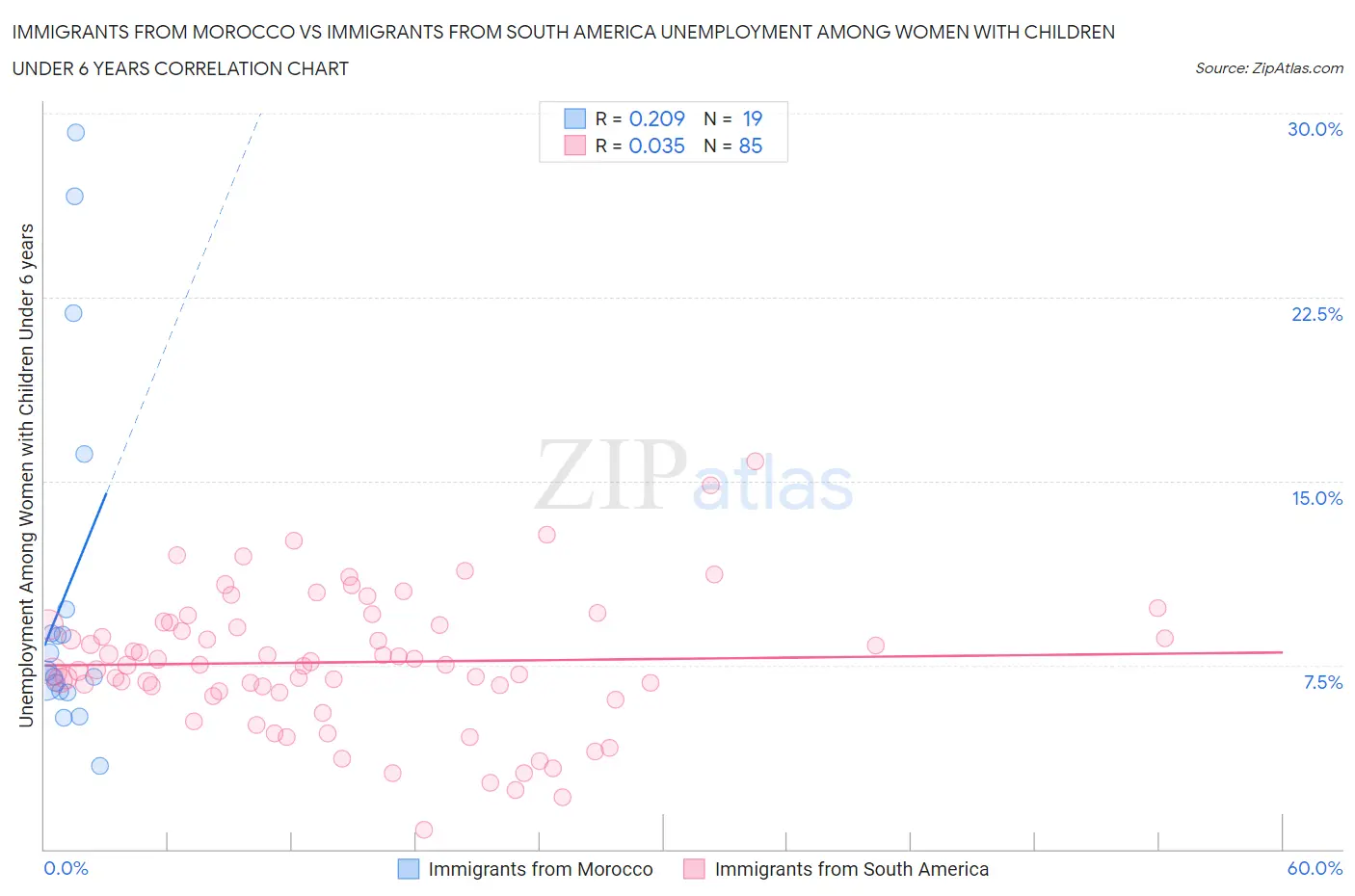 Immigrants from Morocco vs Immigrants from South America Unemployment Among Women with Children Under 6 years