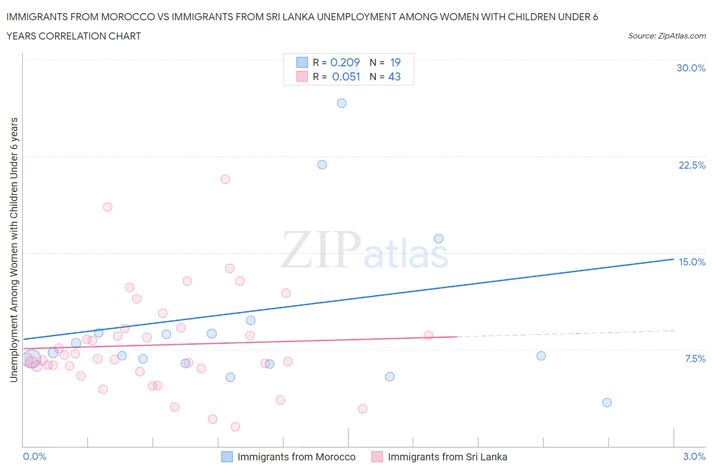Immigrants from Morocco vs Immigrants from Sri Lanka Unemployment Among Women with Children Under 6 years