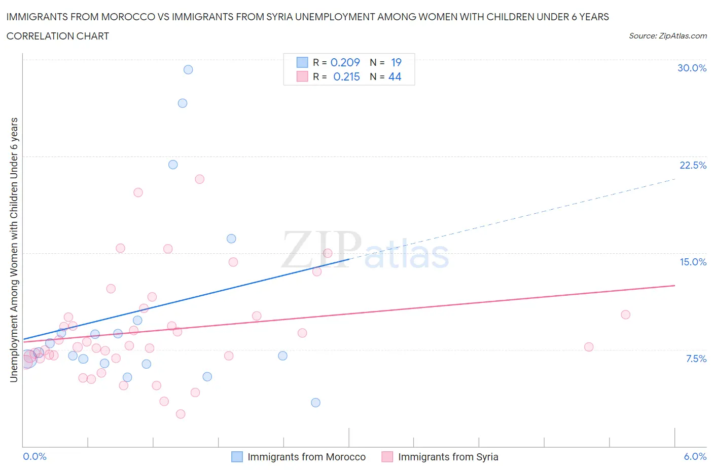 Immigrants from Morocco vs Immigrants from Syria Unemployment Among Women with Children Under 6 years