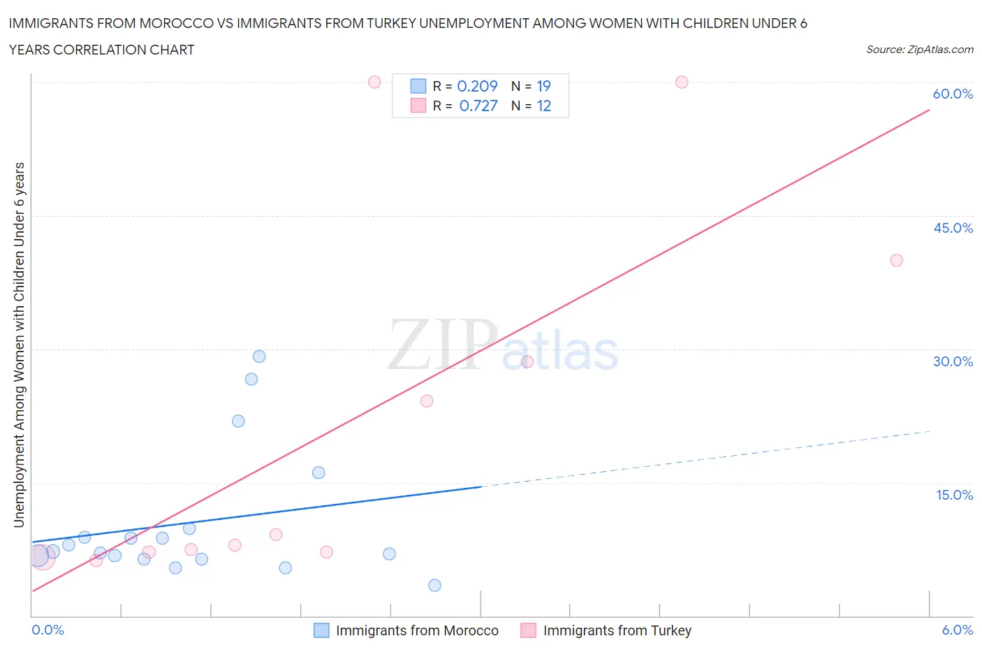 Immigrants from Morocco vs Immigrants from Turkey Unemployment Among Women with Children Under 6 years