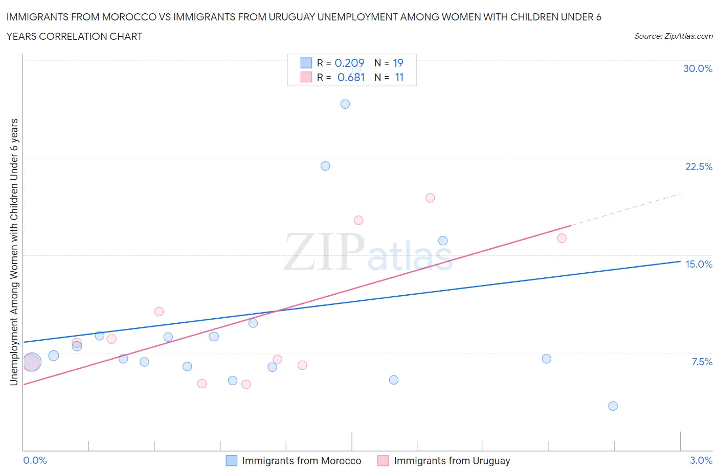 Immigrants from Morocco vs Immigrants from Uruguay Unemployment Among Women with Children Under 6 years