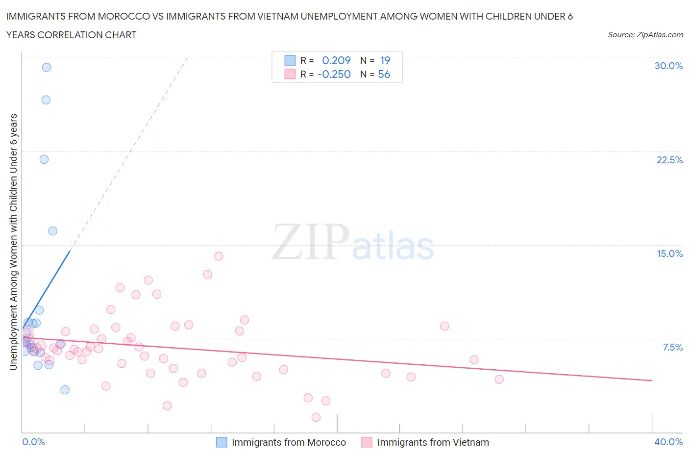 Immigrants from Morocco vs Immigrants from Vietnam Unemployment Among Women with Children Under 6 years