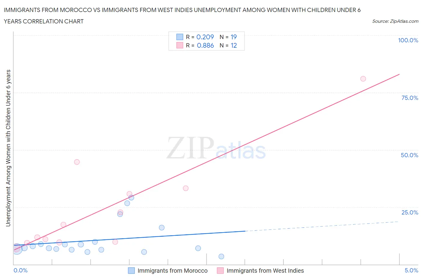 Immigrants from Morocco vs Immigrants from West Indies Unemployment Among Women with Children Under 6 years