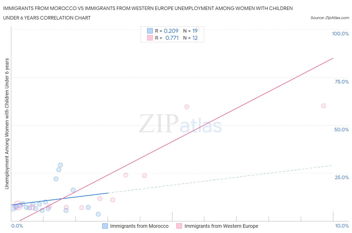 Immigrants from Morocco vs Immigrants from Western Europe Unemployment Among Women with Children Under 6 years