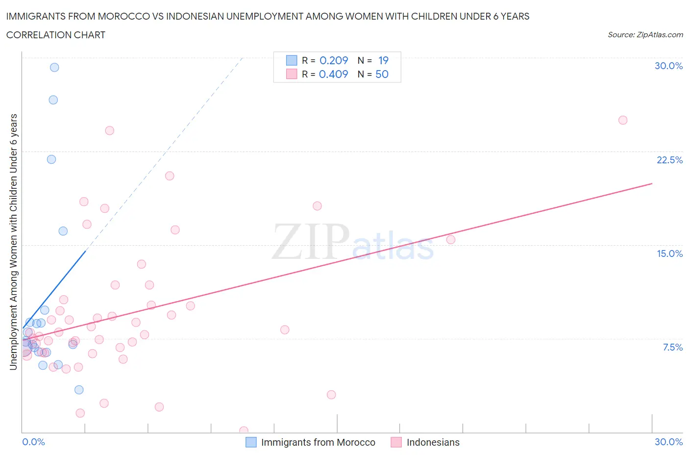 Immigrants from Morocco vs Indonesian Unemployment Among Women with Children Under 6 years